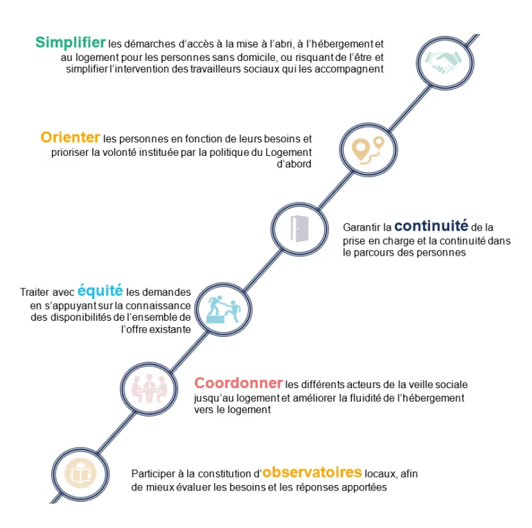 Les missions du SIAO78 – SIAO78