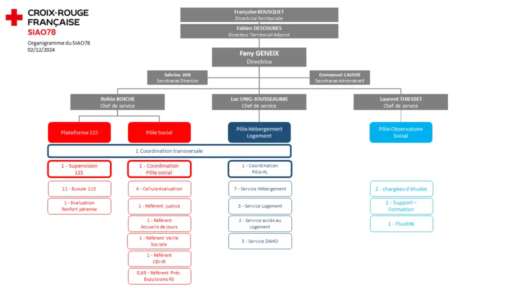 Organigramme SIAO78 - 2025